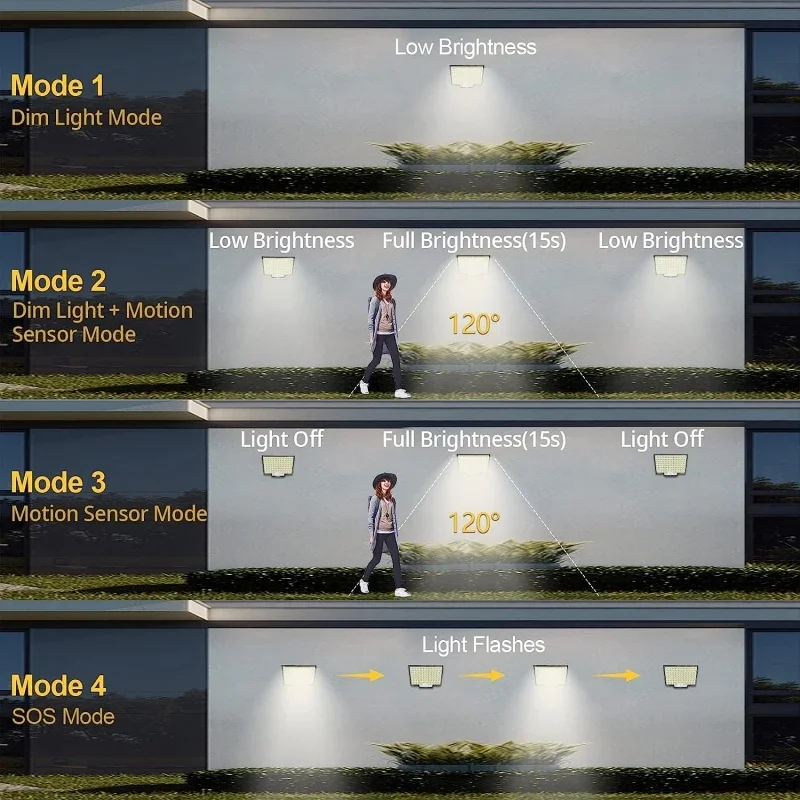 Luz de movimiento Solar de 106 LED, Panel separado para exteriores, luces de inundación solares, 4 modos de trabajo para luces de pared impermeables para jardín y garaje