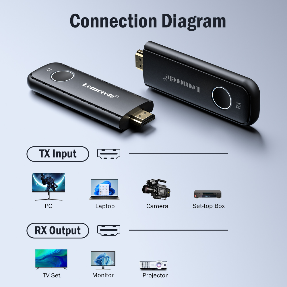 Lemorele Draadloze HDMI Zender Ontvanger 1080P Display Dongle Extender Ontvanger Meerdere tot 1 Display Voor Camera Laptop PC